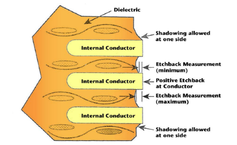 Figure 1: positive etchback removes a slight amount of dielectric between internal copper planes, to expose more area of the planes for connection with the via barrels. (Illustration courtesy of IPC)