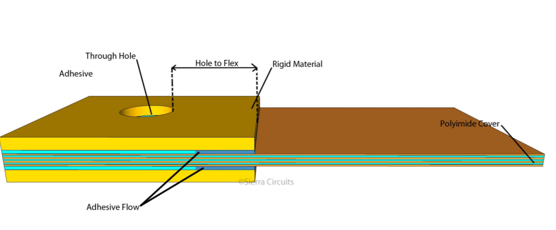 Rigid flex PCB assembly hole to flex distance