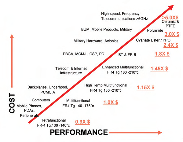 HDI PCB materials performance vs. cost