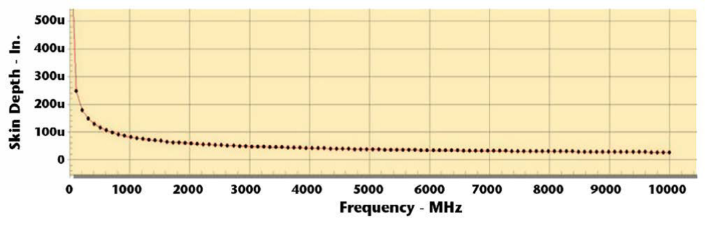 Frequency resistance table