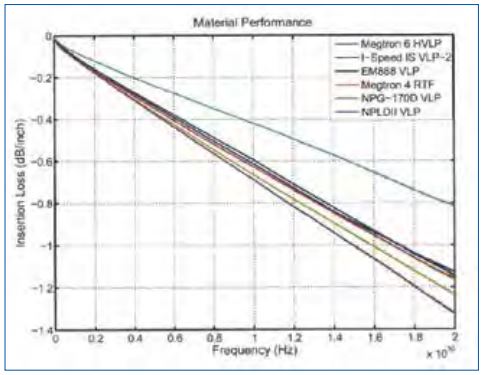 Comparison of results of measured insertion loss for materials listed in Table 1.