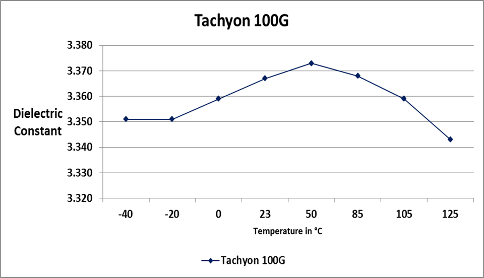 Graph-of-Tachyon-100G-dielectric-constant-Vs-temperature-for-a-low-Dk-material.jpg