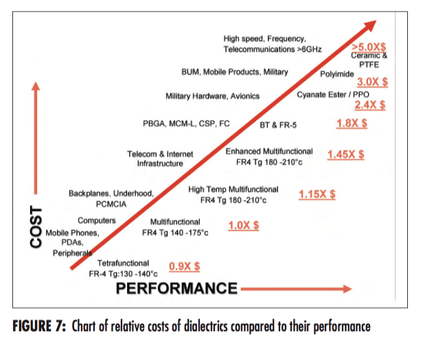 Dielectric Materials Chart