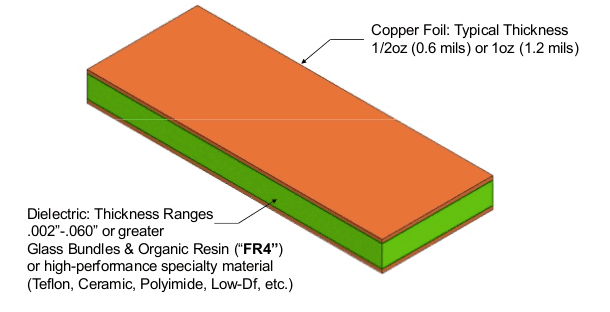 Dielectric Materials Chart