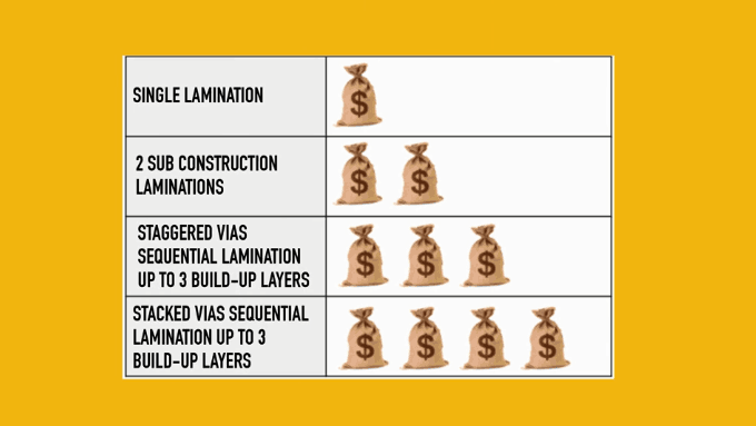 hdi-cost-comparison-for-single-lamination-staggered-and-stacked-vias.jpg