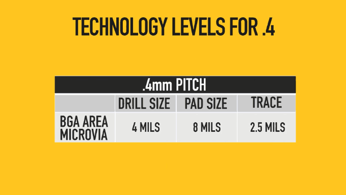 Technology levels for .4 mm
