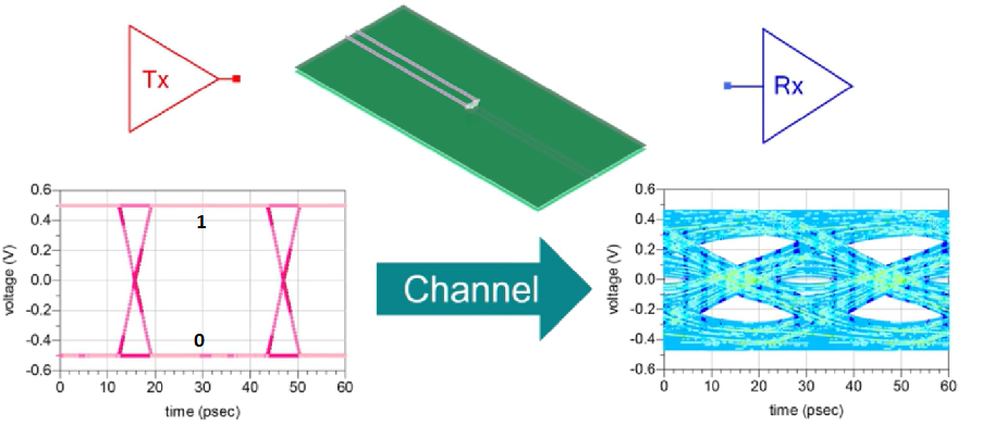 Channel simulation using eye diagram