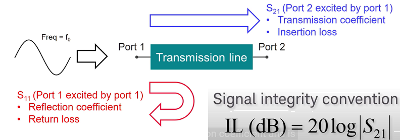 S-parameter analysis