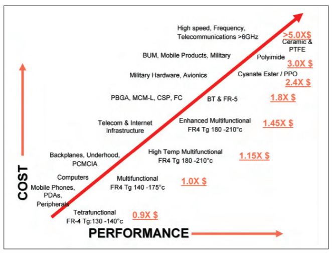 HDI pcb materials cost compared to their performance