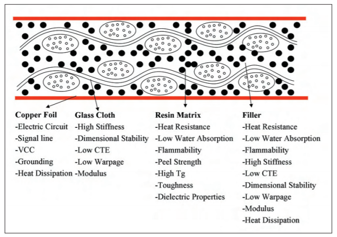 Composition of HDI PCB laminates