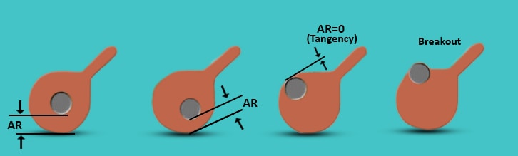 Annular ring shift tangency and breakout