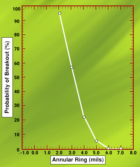 annular ring vs probability of breakout graph