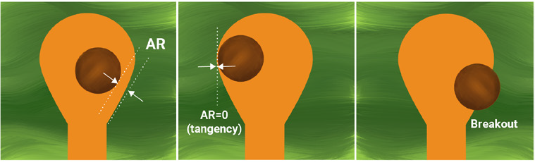 Annular ring tangency and breakout