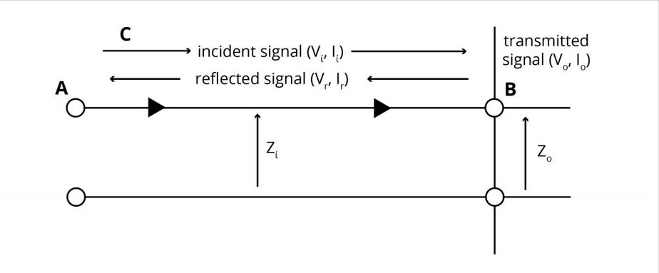 Impedance discontinuity and signal reflection