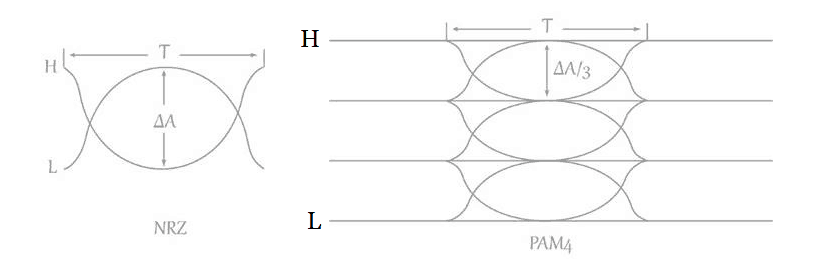 PAM-4 voltage level