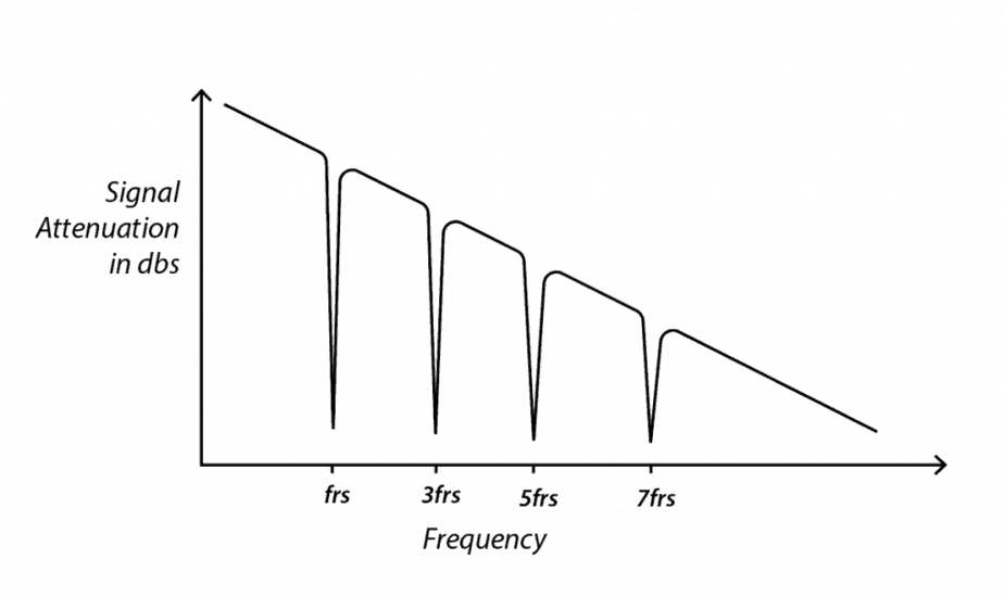 Signal attenuation and frequency for signal integrity