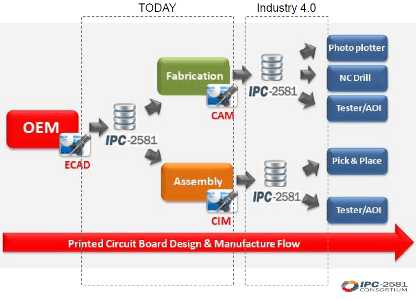 IPC-2581 - Design and manufacture flow