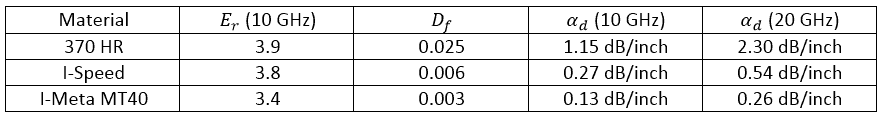 PCB传输线的损耗