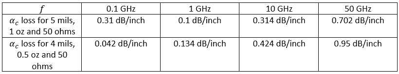 Conductor loss in PCB transmission line