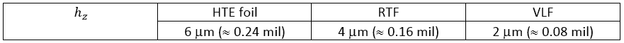 Surface roughness table