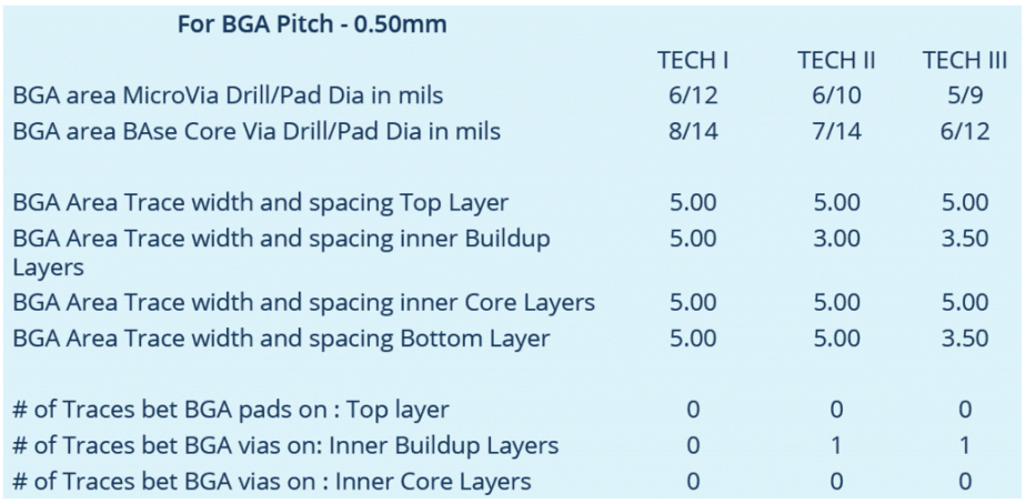 Breakout a BGA - Technology level for .5mm