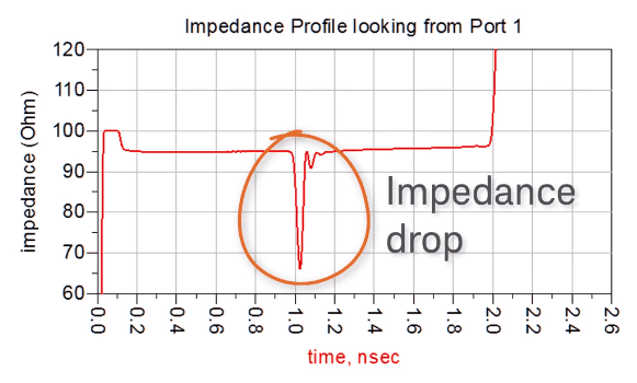 Keysight ADS TDR Impedance Plot