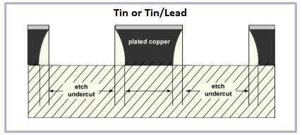 Etching undercuts formed after the wet etching process