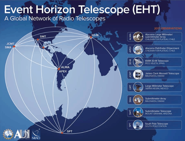 Event Horizon Telescope (EHT)