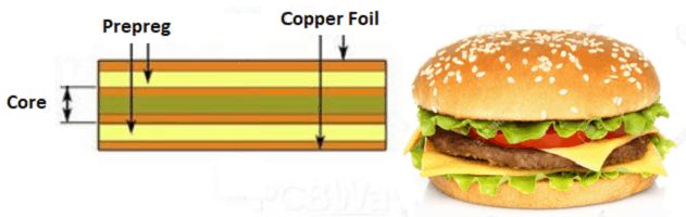<h1>Prepreg: The Slice of Cheese in your PCB</h1> post thumbnail image