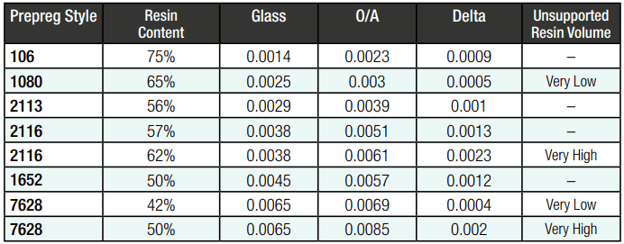 PCB prepreg materials thickness and styles