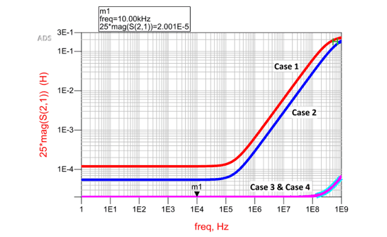 Ultra-low Impedance Testing - Figure 6