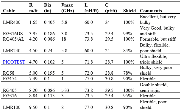 Ultra-low Impedance Testing - Table 1