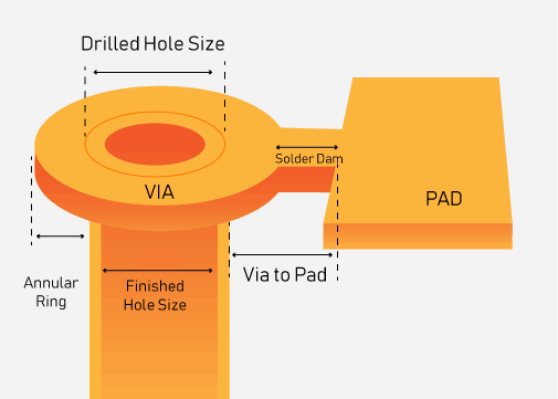 Pcb Through Hole Size Chart
