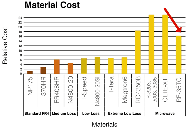 Material Classification Chart