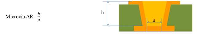Microvias Aspect Ratio 