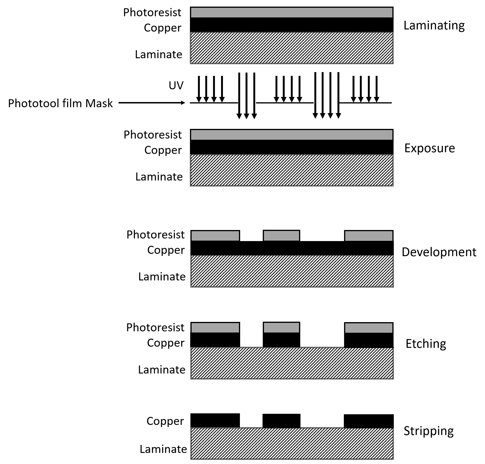 PCB Photolithography process