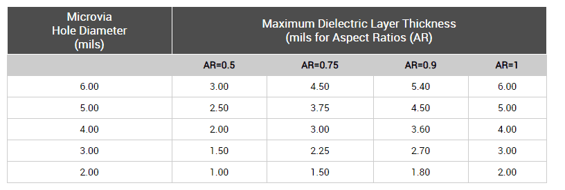 Microvias Aspect Ratio Chart