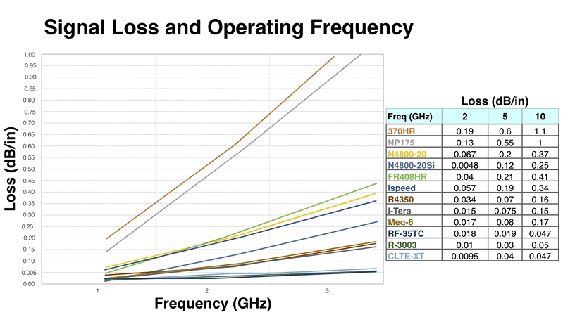 Signal loss and operating frequency in PCB materials