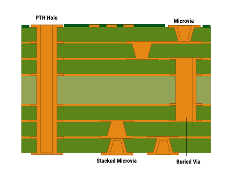 Types of Microvias