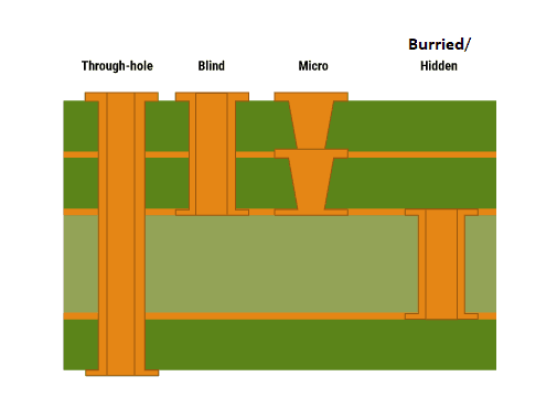 Types of Vias