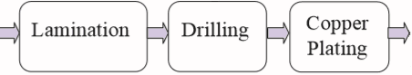 PCB Drilling Flow Chart