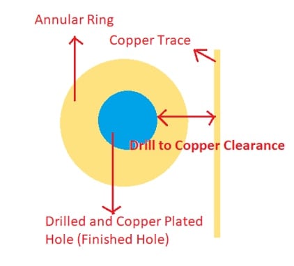 Drill to copper trace distance on a PCB