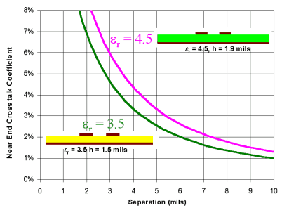<h1>How to Avoid Crosstalk in HDI Substrate?</h1> post thumbnail image
