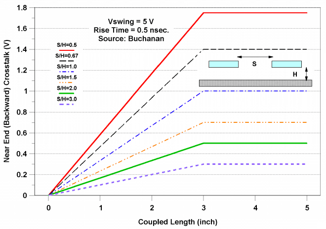 coupled-length-vs-near-end-hdi-crosstalk-graph.jpg