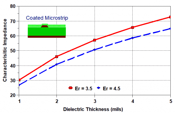 dielectric-thickness-vs-characteristic-impedance-graph.jpg