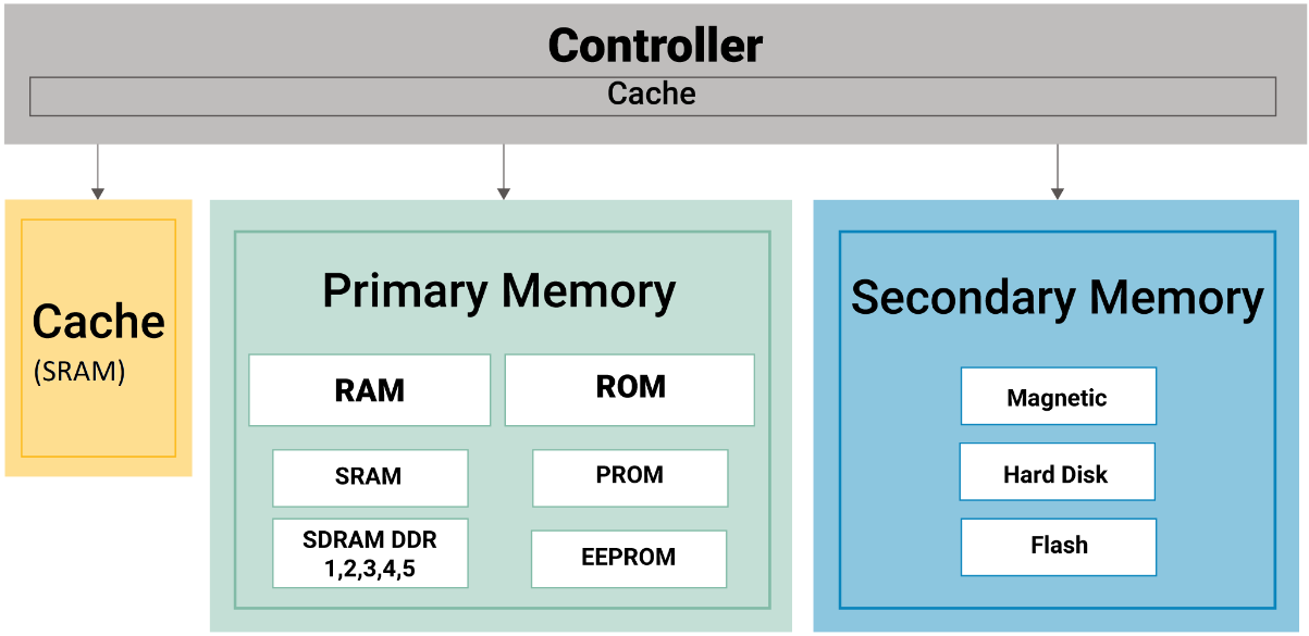 Categorization of memory