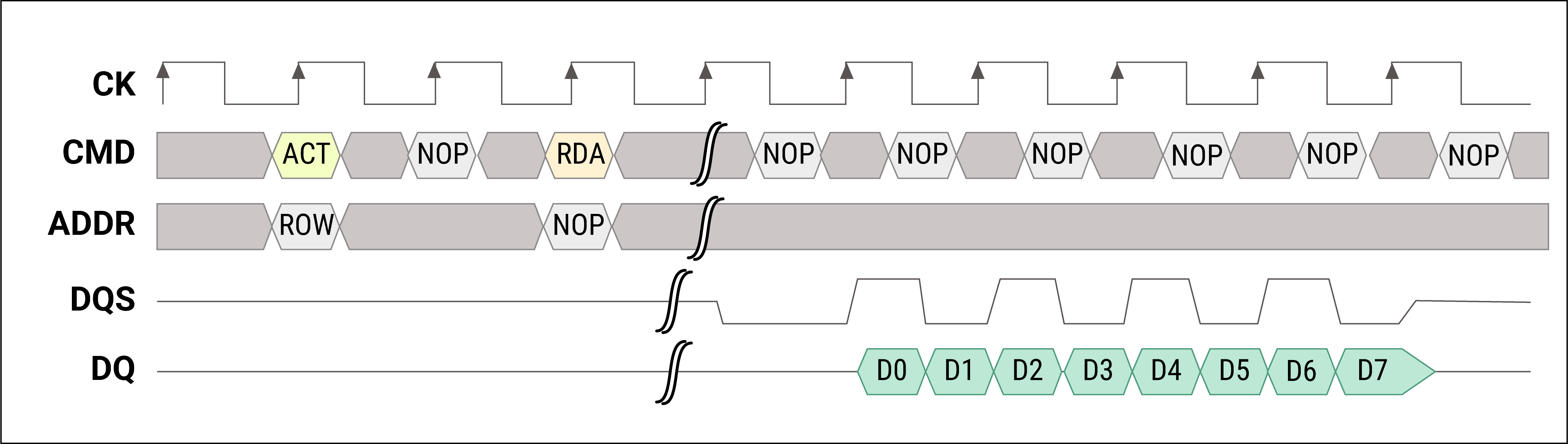 DDR memory timing diagram of read and write
