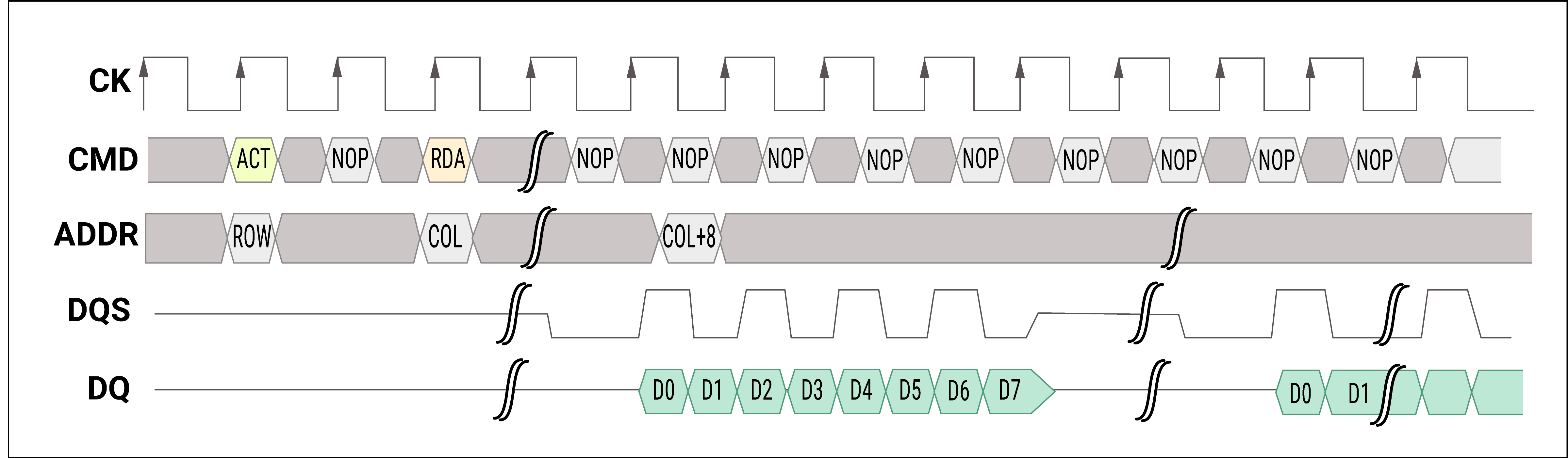 DDR memory timing diagram of write operation