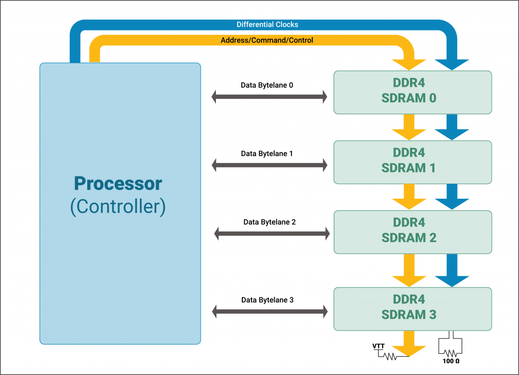 On board placement of DDR ram in Fly by Topology