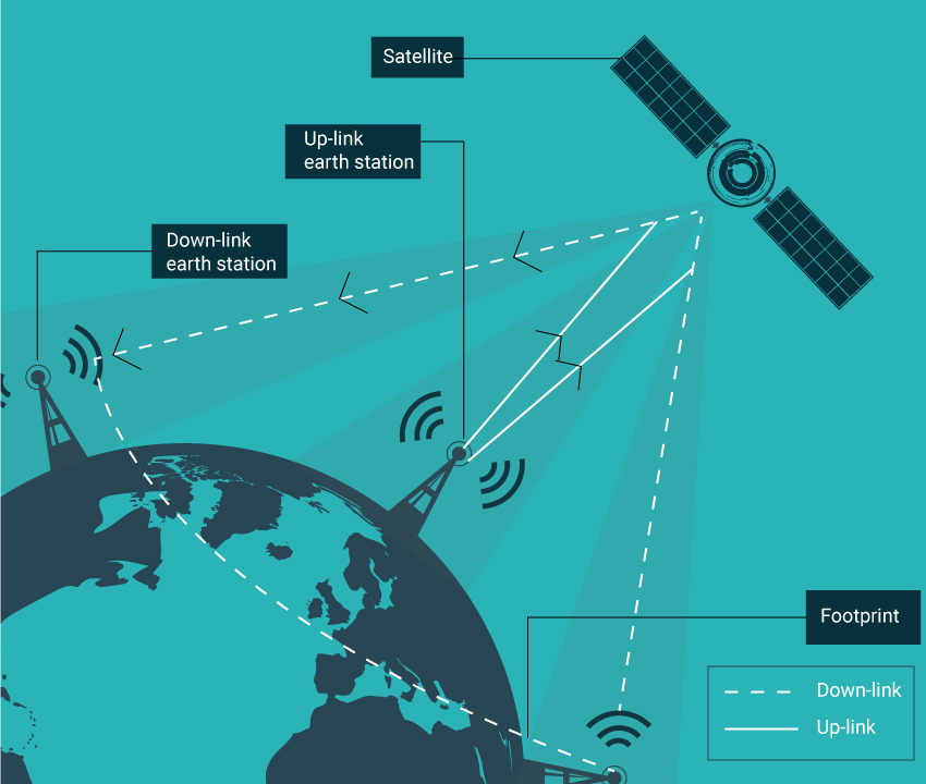 Flex PCB application in basic satellite operation